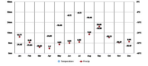 Zackenberg, Northeast Greenland National Park, GL Climate Zone, Monthly ...