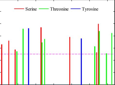 Phosphorylation site prediction results of the translation initiation... | Download Scientific ...