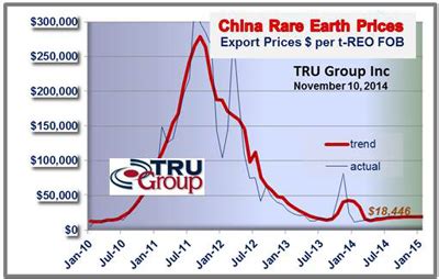 Rare Earth Metal Prices Forecast Trend: Rare Earth Conference 2014 ...