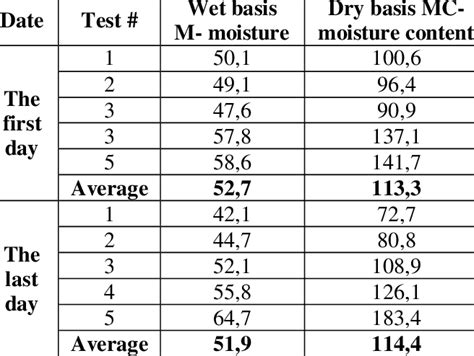 Soil moisture content | Download Table