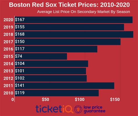 How To Find The Cheapest Boston Red Sox Tickets + Face Value Options