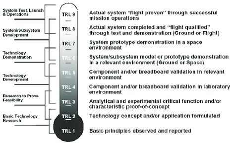 NASA Technology Readiness Level [11]. | Download Scientific Diagram