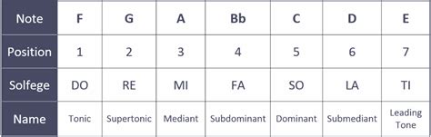 F Major Scale - All About Music Theory.com