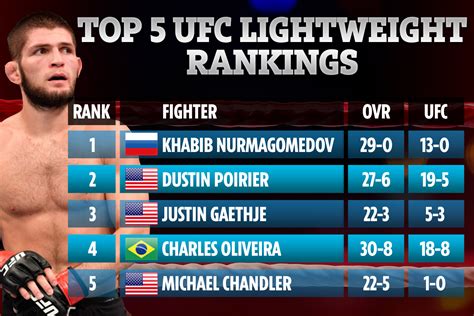 Conor McGregor drops out of UFC top 5 lightweight rankings after shock ...