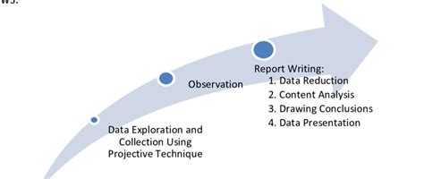 Descriptive-Qualitative Data Analysis Technique Source: Author Research... | Download Scientific ...