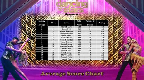 Dancing with the Stars: Season 31-Average Score Chart : r ...