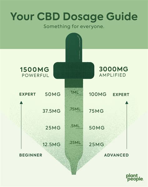 CBD Oil Dosage: How Much Should You Take? | Plant People