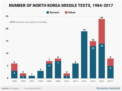 Missile tests conducted by North Korea since 1984 - Business Insider