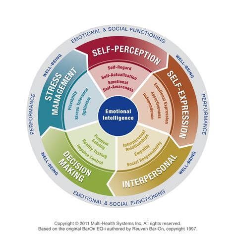 Emotional Intelligence Test – What’s the Point?