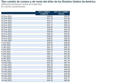 Dólar en Costa Rica: Tipo de cambio para este viernes 18 de febrero| Telediario Costa Rica