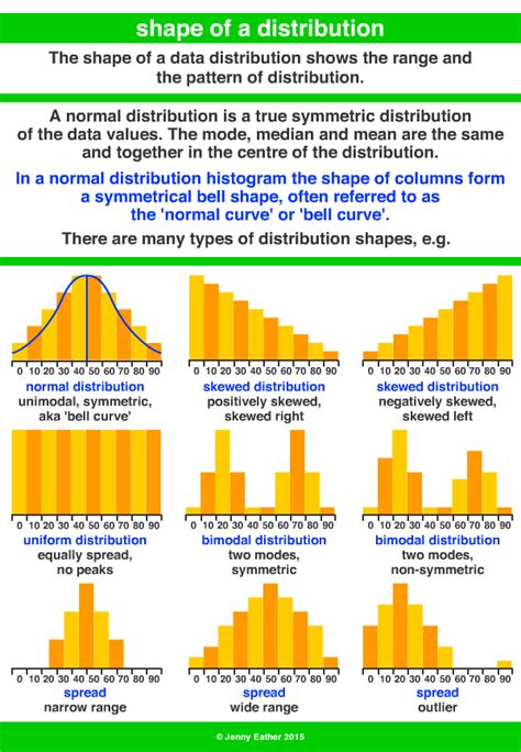 shape of a distribution ~ A Maths Dictionary for Kids Quick Reference ...