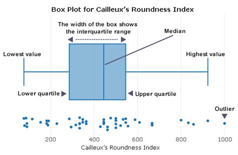 Box Plot and Box and Whisker Chart Creator