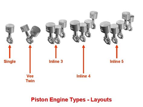 ENGINE TYPES Piston Engines Types Different layouts of