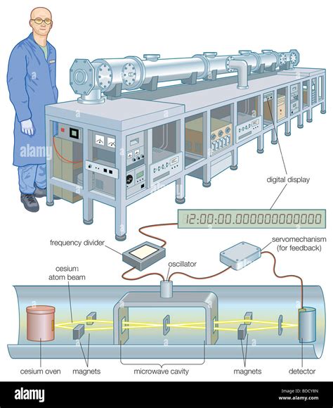 Cesium atomic clock Stock Photo - Alamy