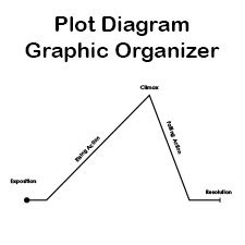 Plot Diagram Graphic Organizers - Printable Graphic Organizer Pdfs