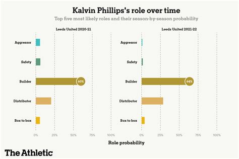 Kalvin Phillips’ rare skill set means his shoulder injury is a big problem for England - The ...