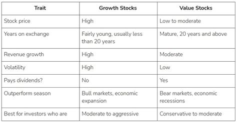 Understanding the Differences: Growth Stocks vs. Value Stocks - Joviseo ...