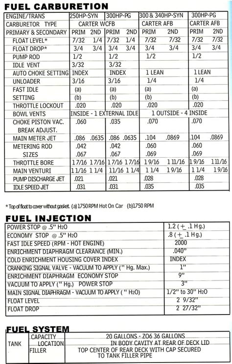 1964 Chevrolet Corvette Specifications - CorvetteActionCenter.com