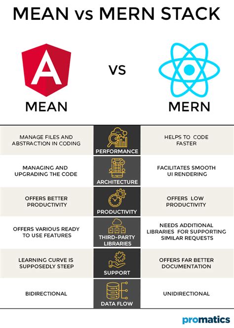 Mean Stack Vs Mern Stack Mean Vs Mern Difference Mean Vs Mern - Mobile ...