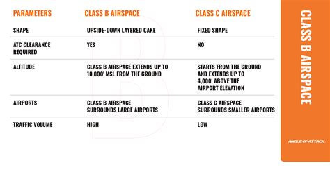 What You Need to Know in Class B Airspace | Angle of Attack