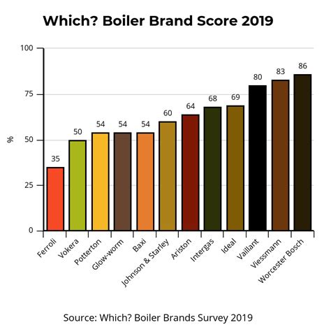 Which Are the Worst Boilers? Reviews, Prices and Warranty | Boiler Guide