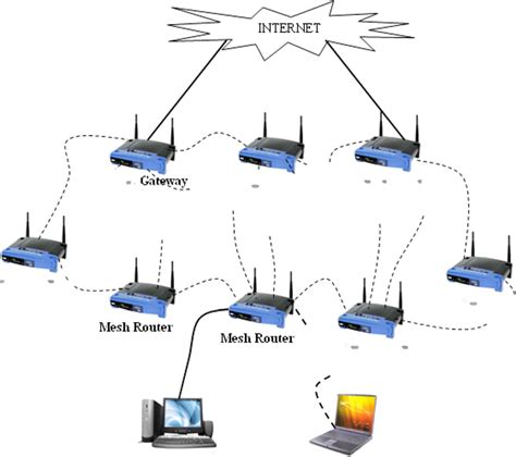 Wireless Mesh Network Topology