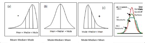 Positively Skewed Normal Distribution