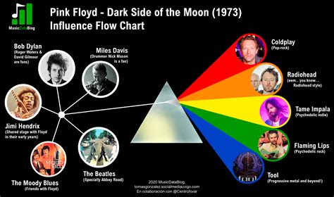 Pink Floyd influences in The Dark Side of the Moon - Music Data Blog