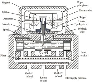 What is Servo Valve? Types, Working, Construction, Diagram & Applications - ElectricalWorkbook