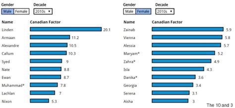 These Are The Most Canadian Baby Names, According To The 10 And 3 ...