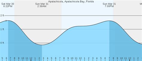 Apalachicola, FL Tides :: MarineWeather.net