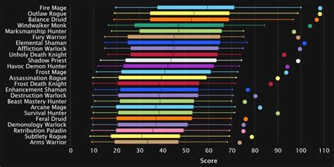 Shadowlands 9.0.5 Mythic+ DPS Log Rankings and Analysis, Week 7: Back to Normal, Elemental Drops ...