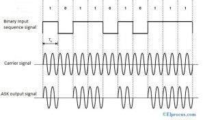 Amplitude Shift Keying : Circuit Diagram, Working and Its Applications