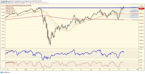 Chart of the Day: DJI