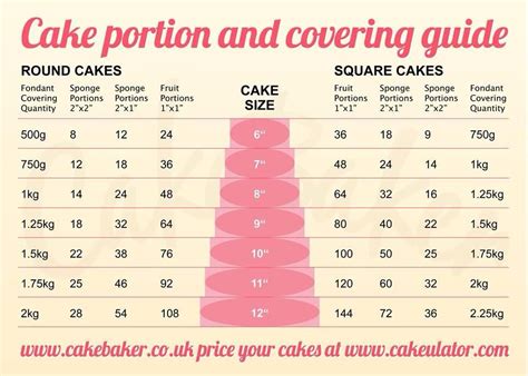 Cake portions, Fondant cakes, Cake portion guide