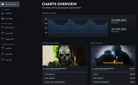 Valve replaces Steam's stats page with new real-time and weekly Steam ...