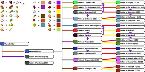 Useful Pumpkinblur Potions Chart : r/Minecraft