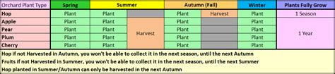 Medieval Dynasty Farming Chart