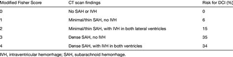 Modified Fisher Score and the risk for DCI | Download Table