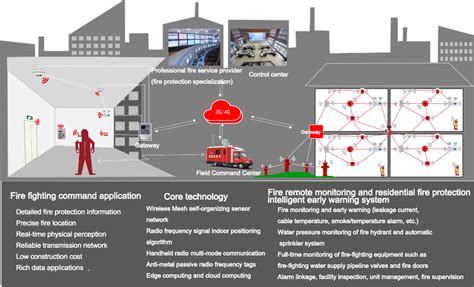 WM-Fire Smart Fire Fighting Solution-Smart Metering Solution Provider | Wireless Connectivity ...