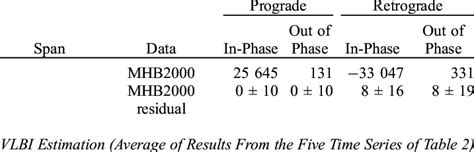 Modeled and Estimated Values of the Annual Nutation Term a | Download Table