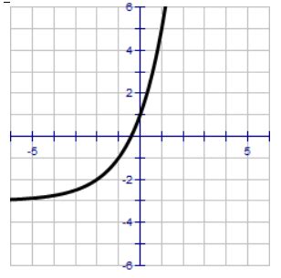 Describing Transformation from the Given Graph of Exponential Function