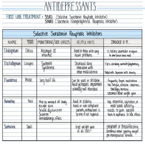 Antidepressant Medications Pharmacology: Ssri, Snri, Buproprion and Serotonin Modulators 3 Pages ...