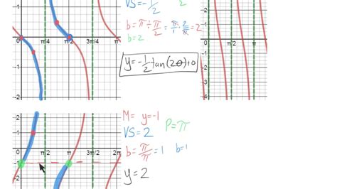 Cotangent And Tangent Graph