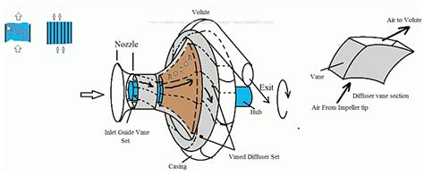 What does inlet guide vanes do in compressors?