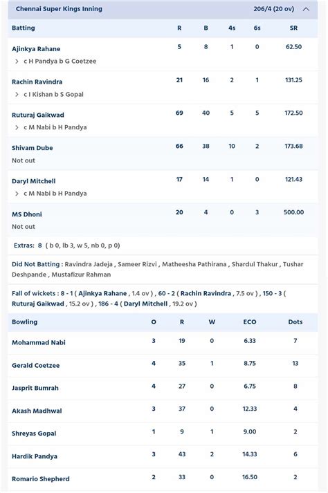 MI vs CSK scorecard, IPL 2024, Match 29 highlights: Rohit Sharma’s ...