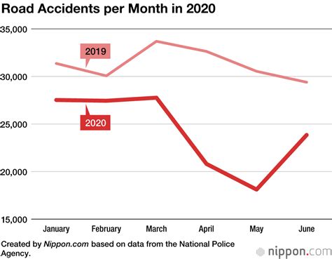 Traffic Accidents in Japan Decrease by 20% in First Half of 2020 | Nippon.com