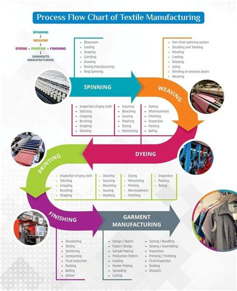 Textile Manufacturing Process | Textile manufacturing, Flow chart design, Textiles