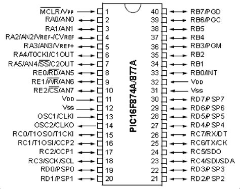 PIC16F877A Microcontroller. | Download Scientific Diagram