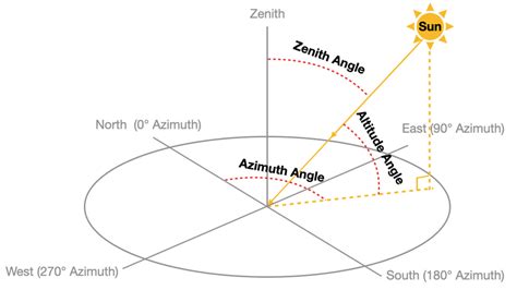 Schematic depicting the solar zenith angle, solar altitude angle and... | Download Scientific ...